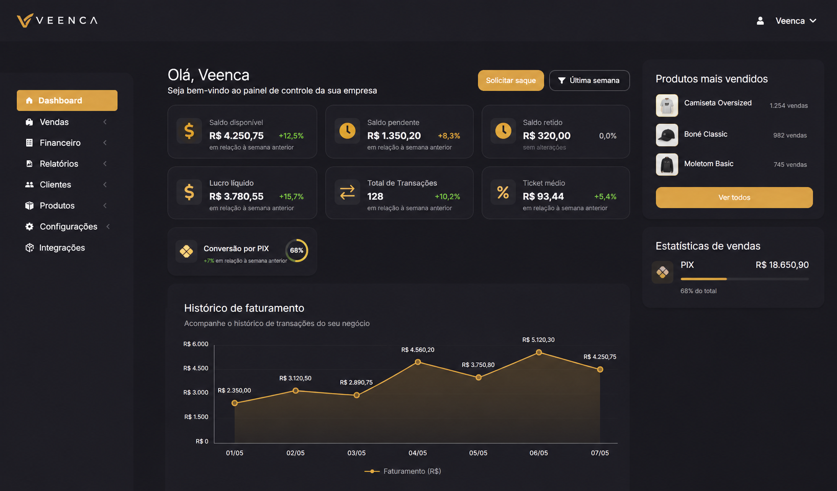 Dashboard Veenca